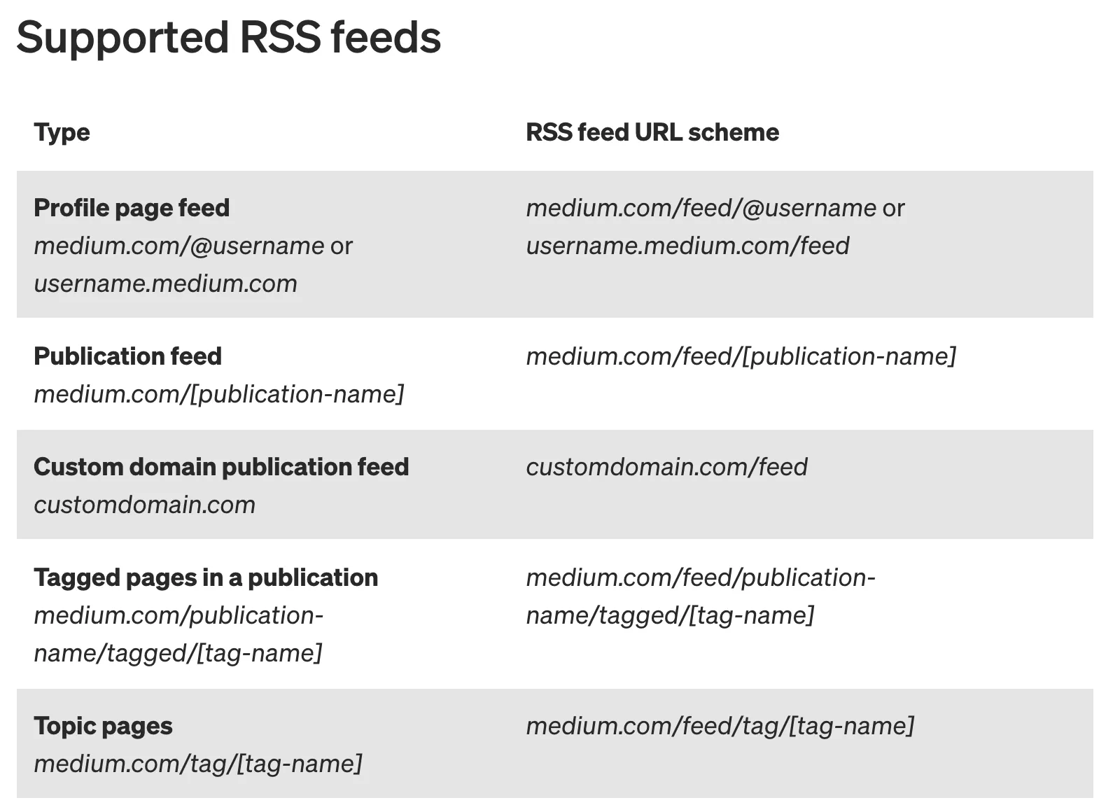 Medium's help page table of RSS feed URL schemes: medium.com/feed/@username for profiles, medium.com/feed/publication-name for publications, customdomain.com/feed for custom domains, and tagged and topic page feeds