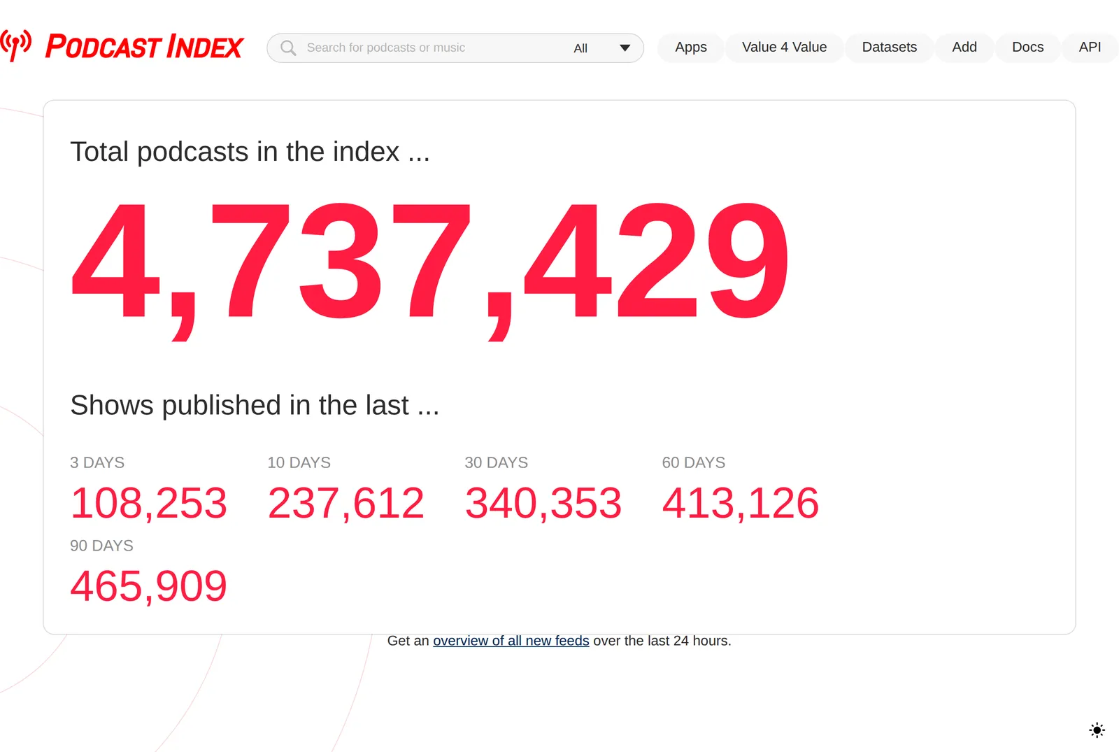 Podcast Index stats page showing 4,737,429 total podcasts in the index, and shows published in the last 3 days (108,253), 10 days (237,612), 30 days (340,353), 60 days (413,126) and 90 days (465,909)